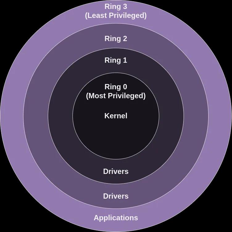 Kernel Rings